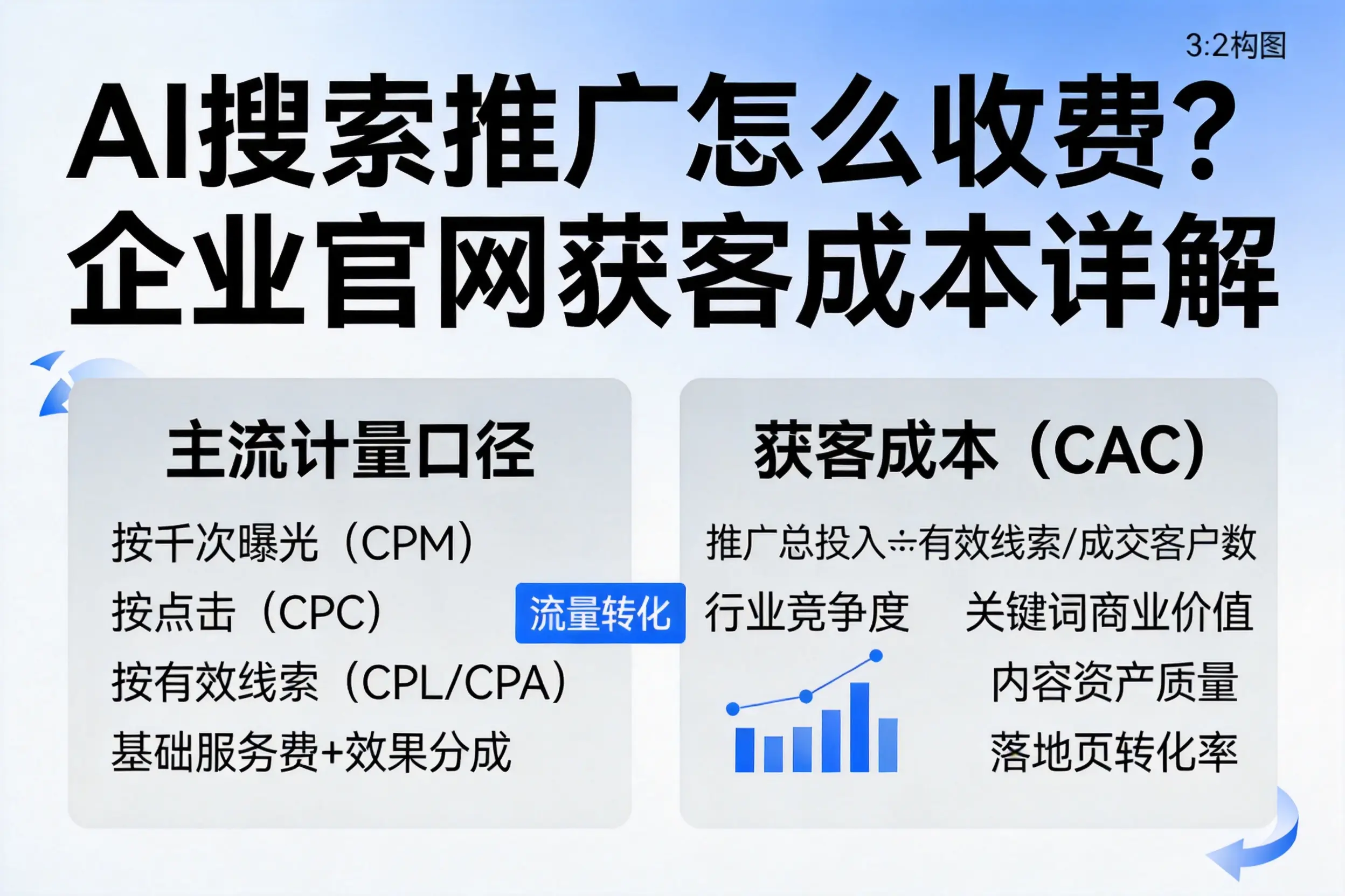 AI搜索推广怎么收费?榆林企业官网获客成本详解