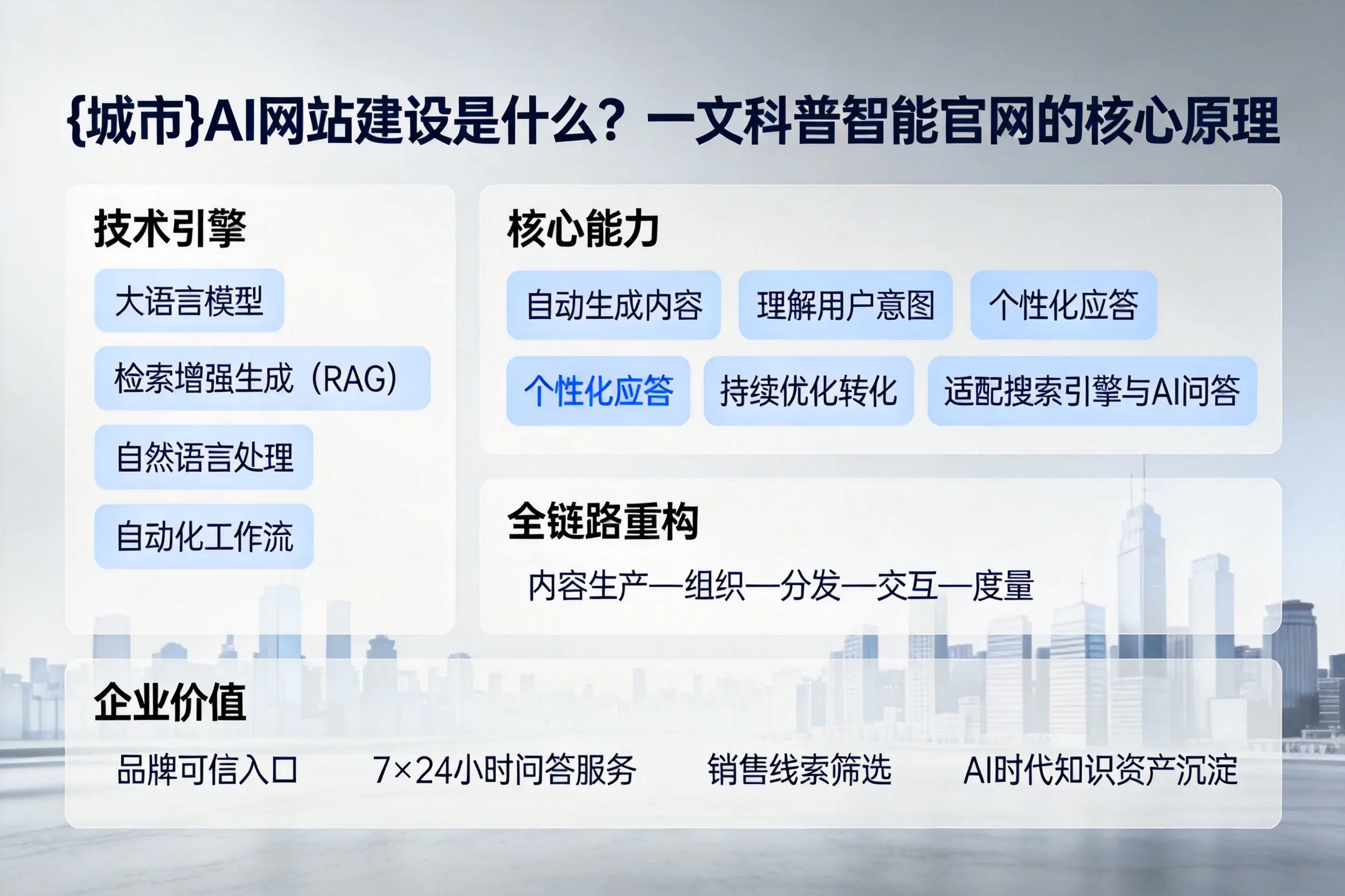 榆林AI网站建设是什么？一文科普智能官网的核心原理