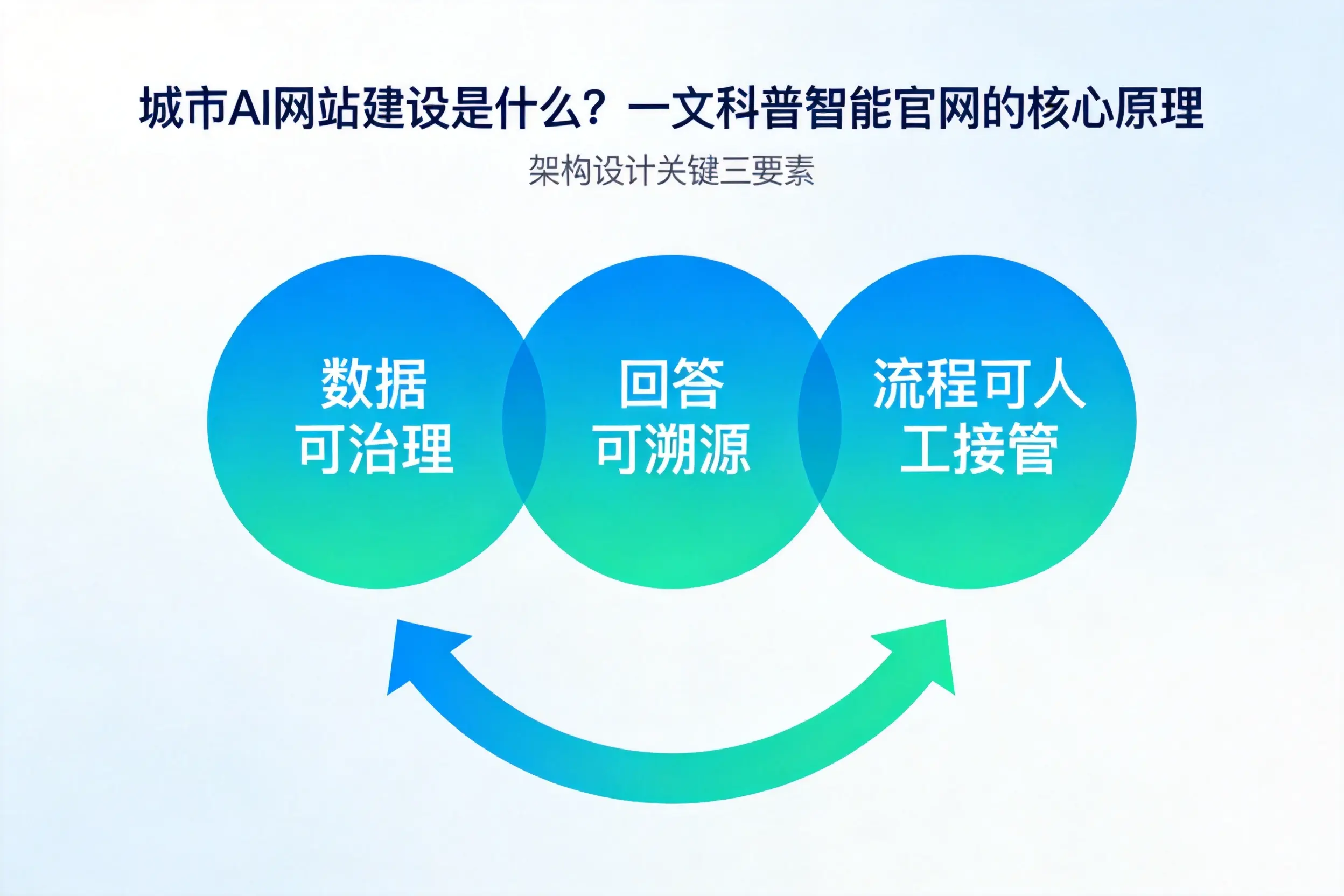 榆林AI网站建设是什么？一文科普智能官网的核心原理