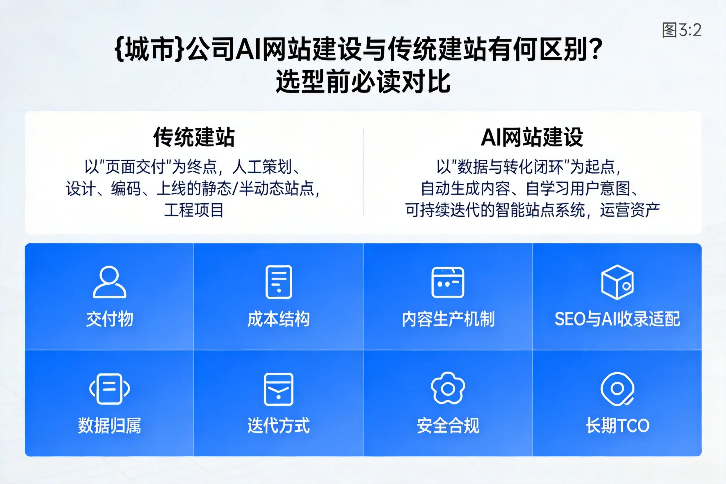 榆林公司AI网站建设与传统建站有何区别？选型前必读对比