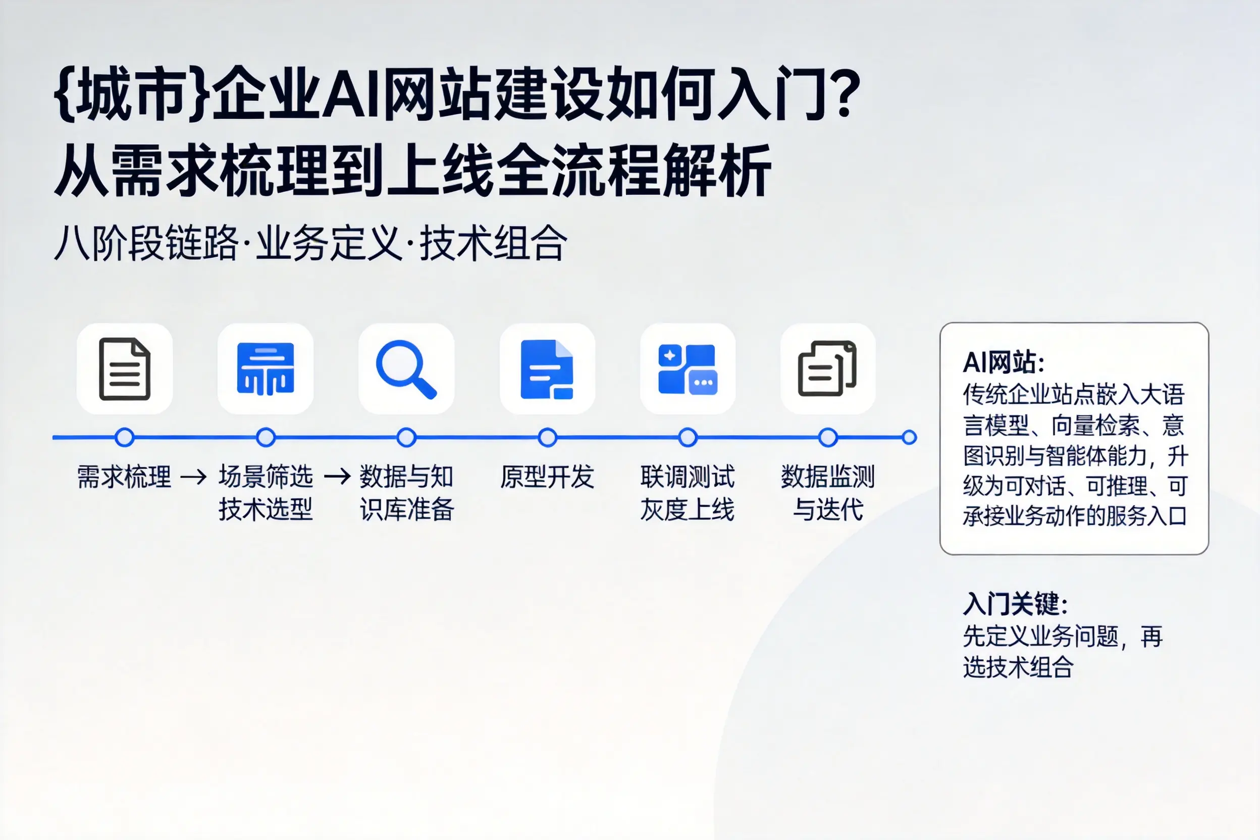 榆林企业AI网站建设如何入门？从需求梳理到上线全流程解析