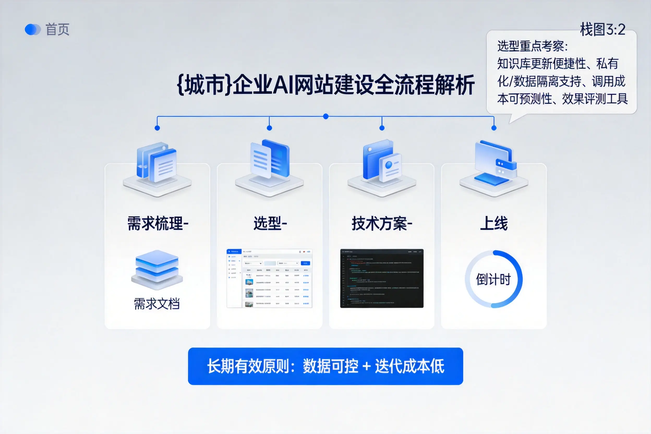 榆林企业AI网站建设如何入门？从需求梳理到上线全流程解析