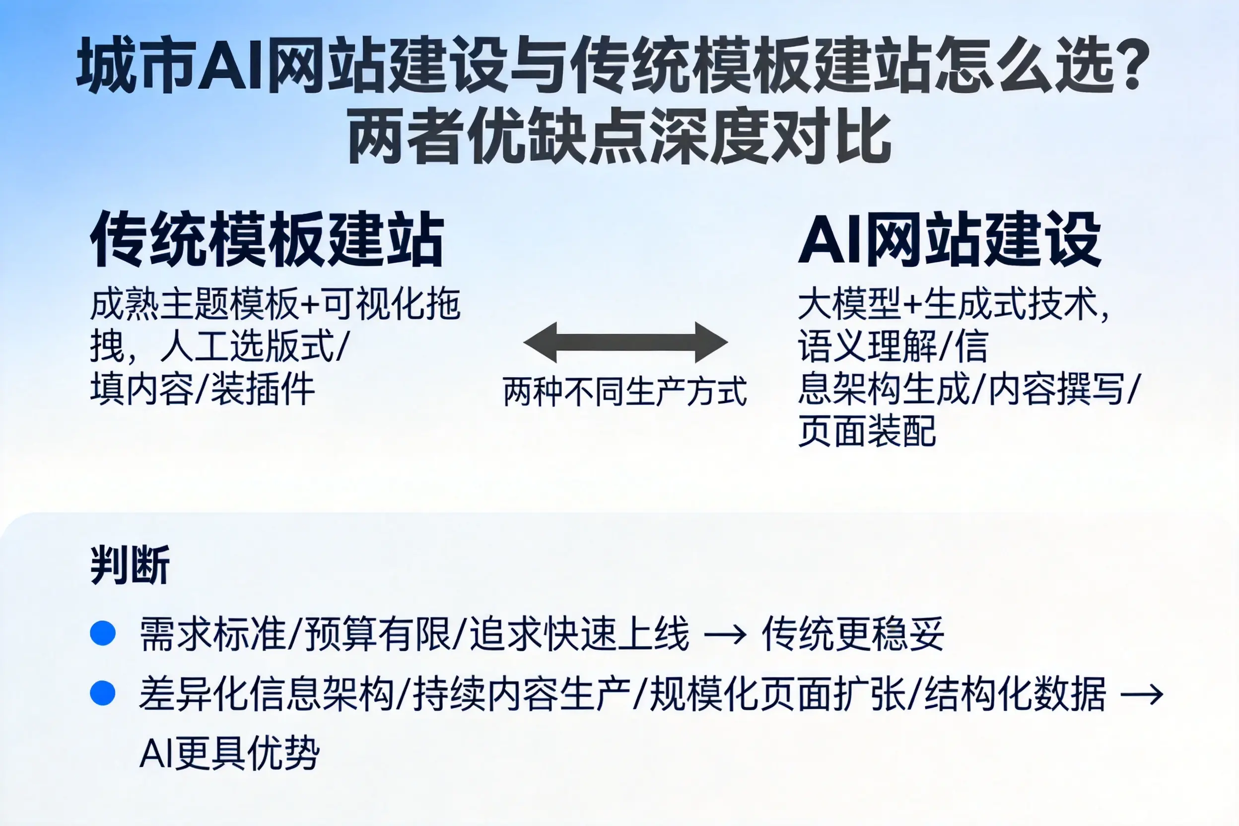 榆林AI网站建设与传统模板建站怎么选？两者优缺点深度对比