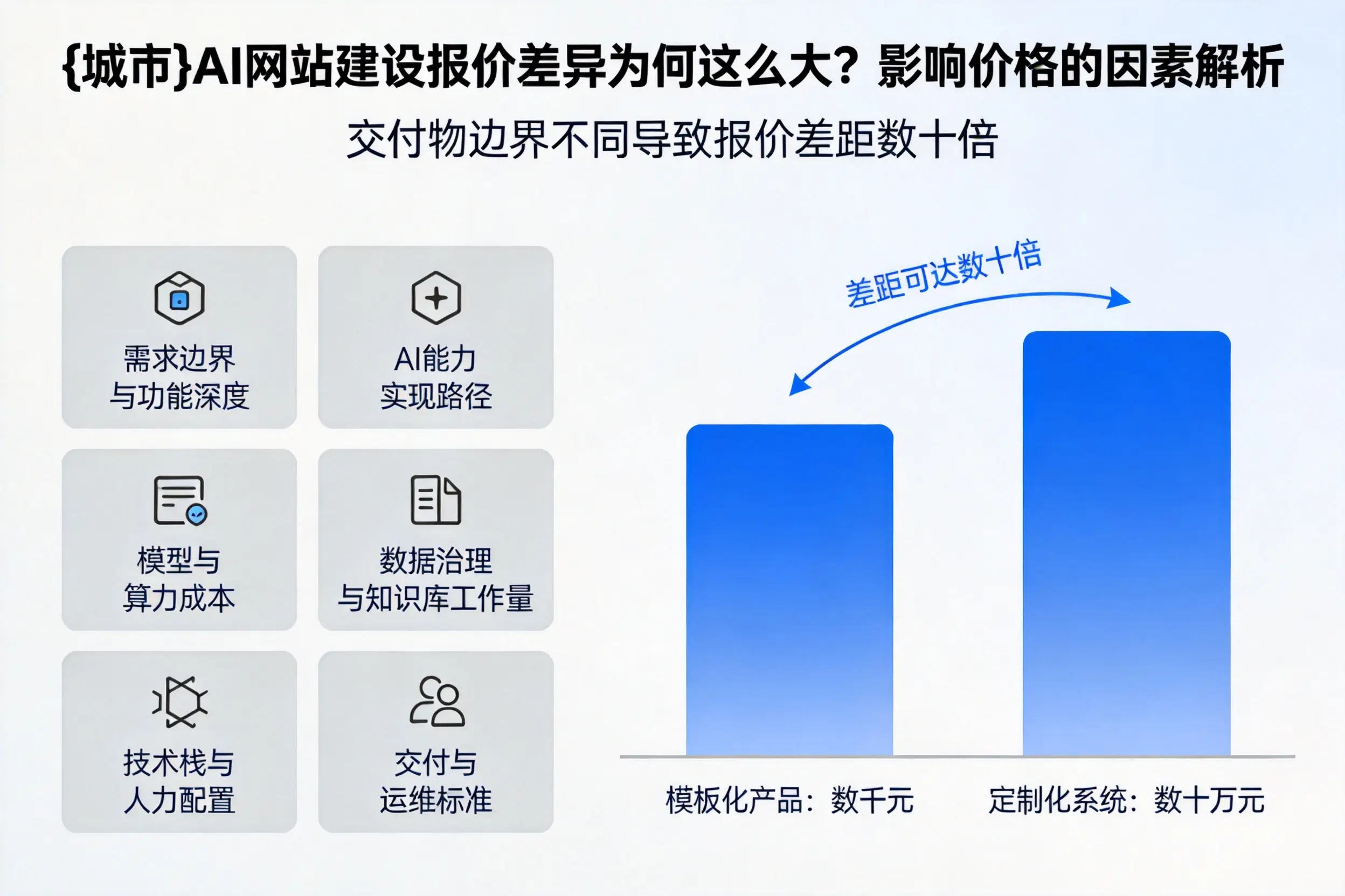 榆林AI网站建设报价差异为何这么大？影响价格的因素解析