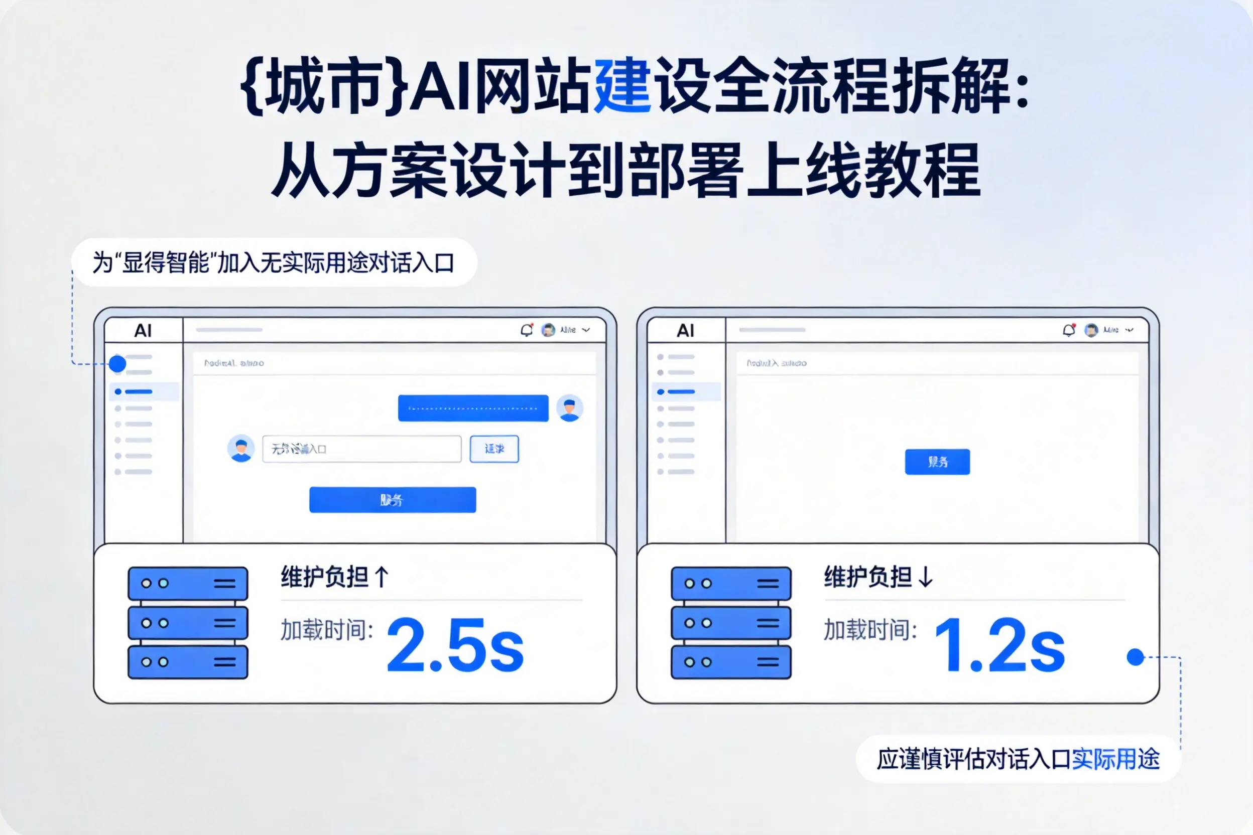 榆林AI网站建设全流程拆解:从方案设计到部署上线教程