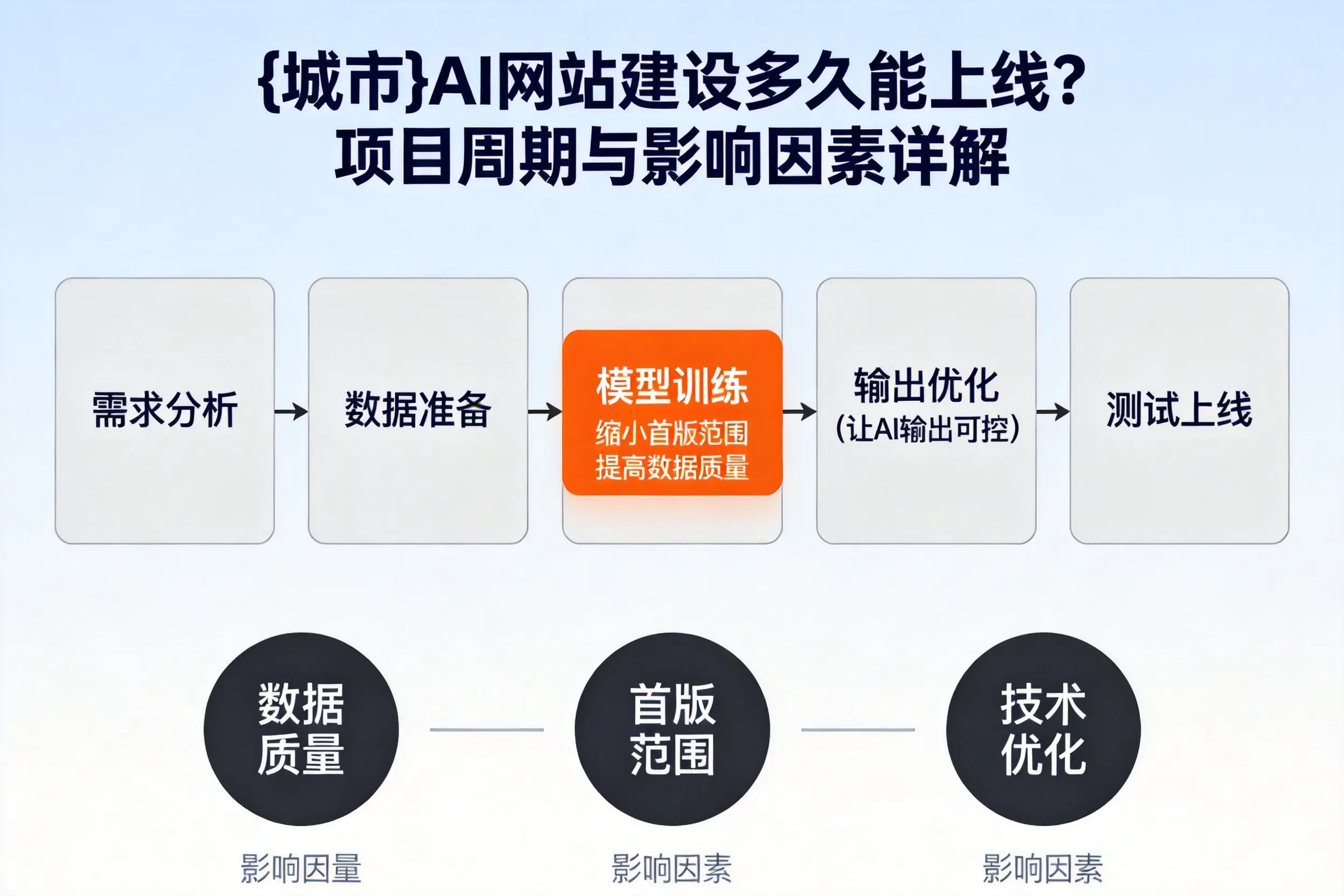 榆林AI网站建设多久能上线？项目周期与影响因素详解