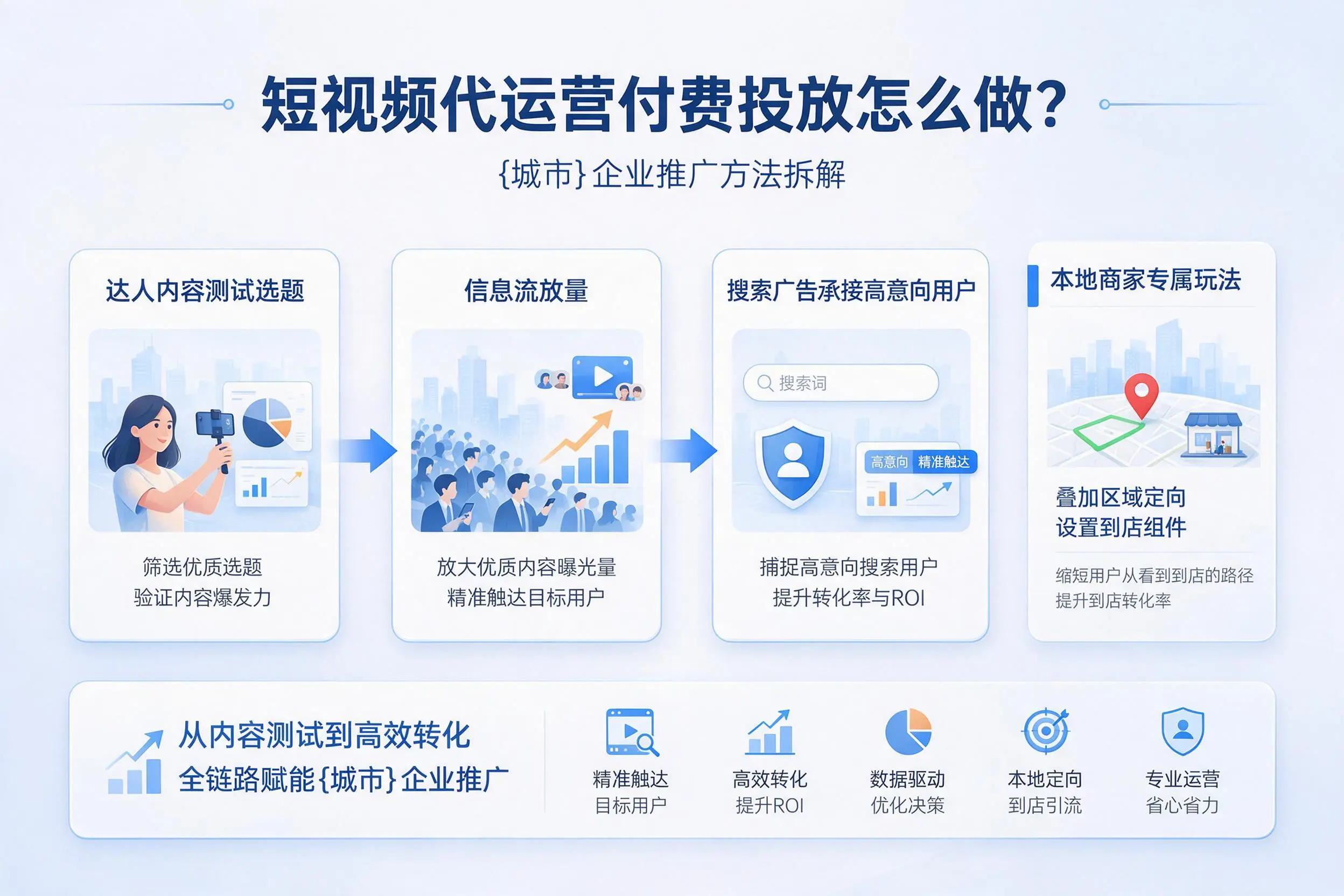 短视频代运营付费投放怎么做？榆林企业推广方法拆解