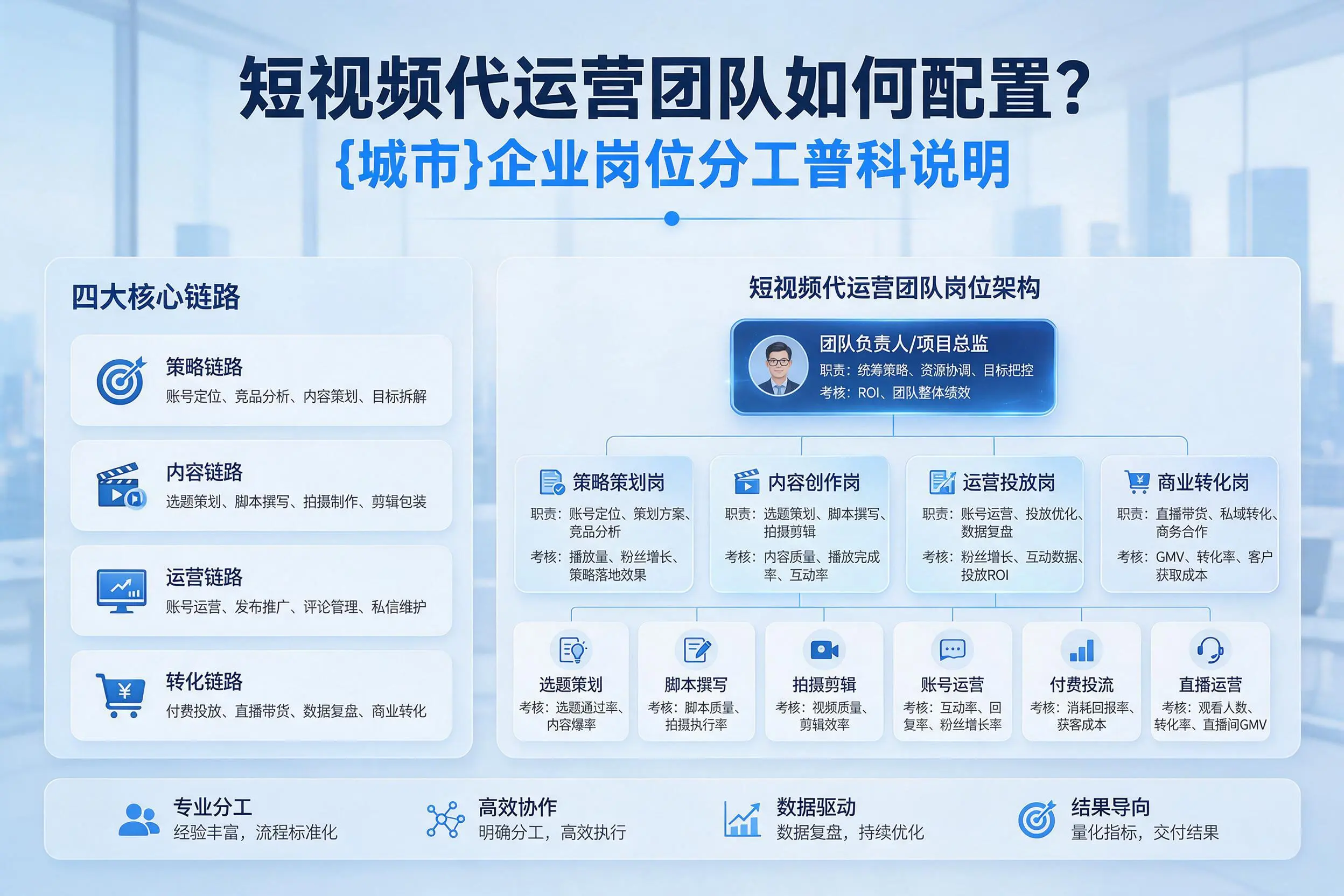 短视频代运营团队如何配置？榆林企业岗位分工科普说明