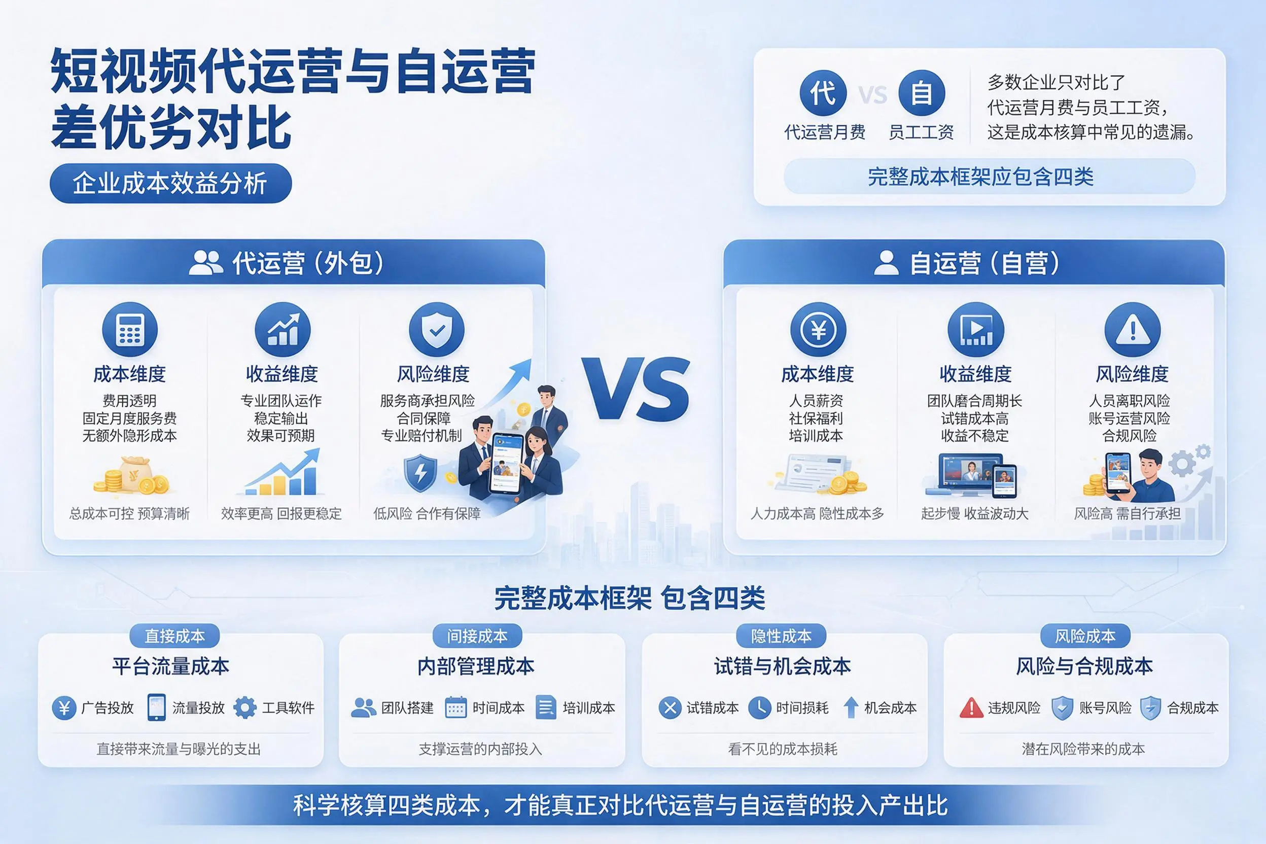 短视频代运营与自运营优劣对比:榆林企业成本效益分析
