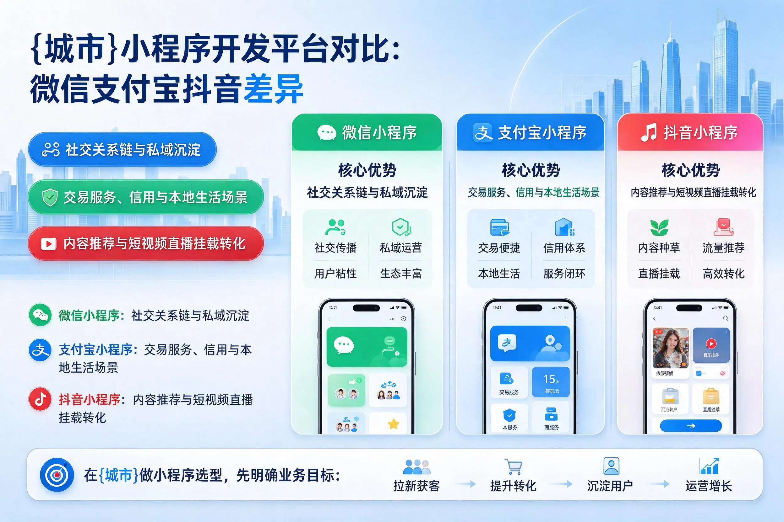 榆林小程序开发平台对比:微信支付宝抖音差异