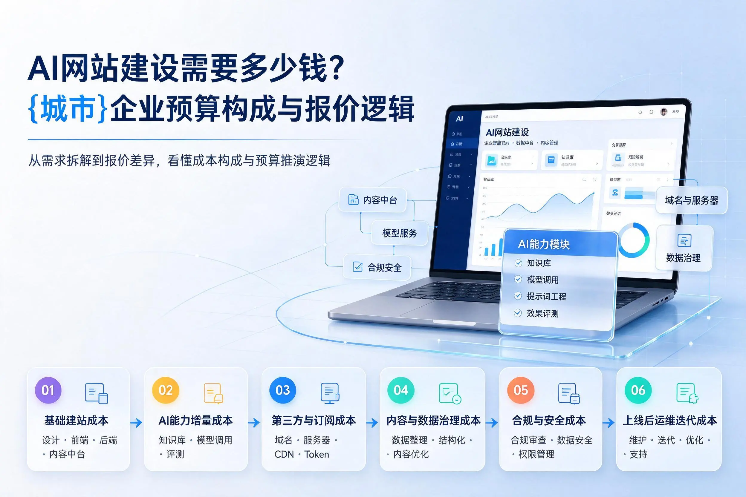 AI网站建设需要多少钱?榆林企业预算构成与报价逻辑