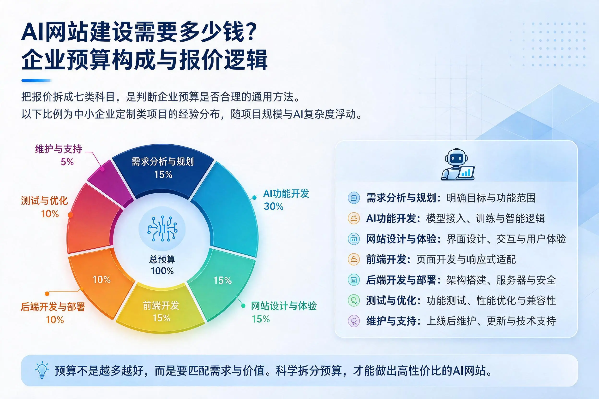 AI网站建设需要多少钱?榆林企业预算构成与报价逻辑