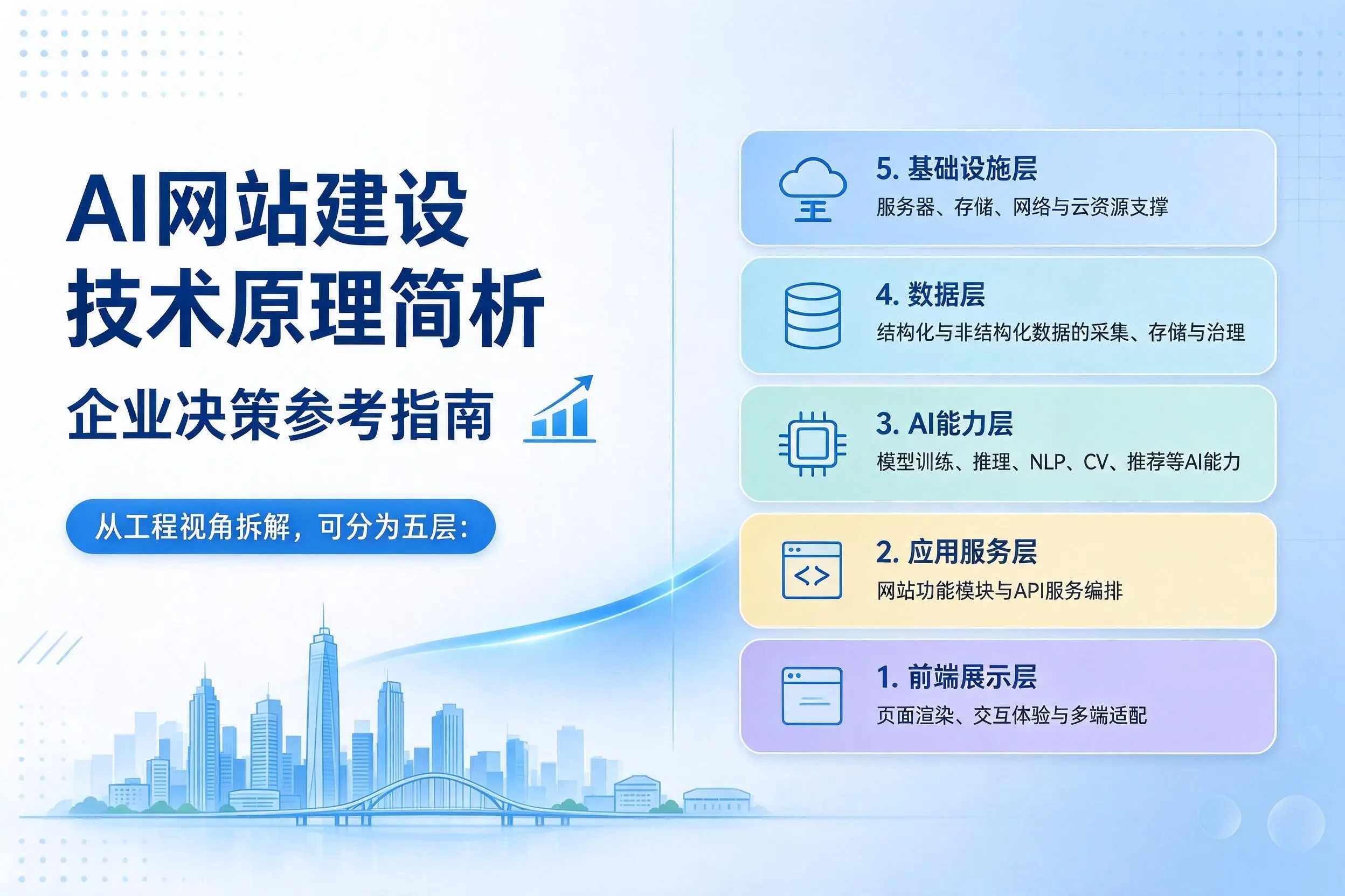 AI网站建设技术原理简析，榆林企业决策参考指南