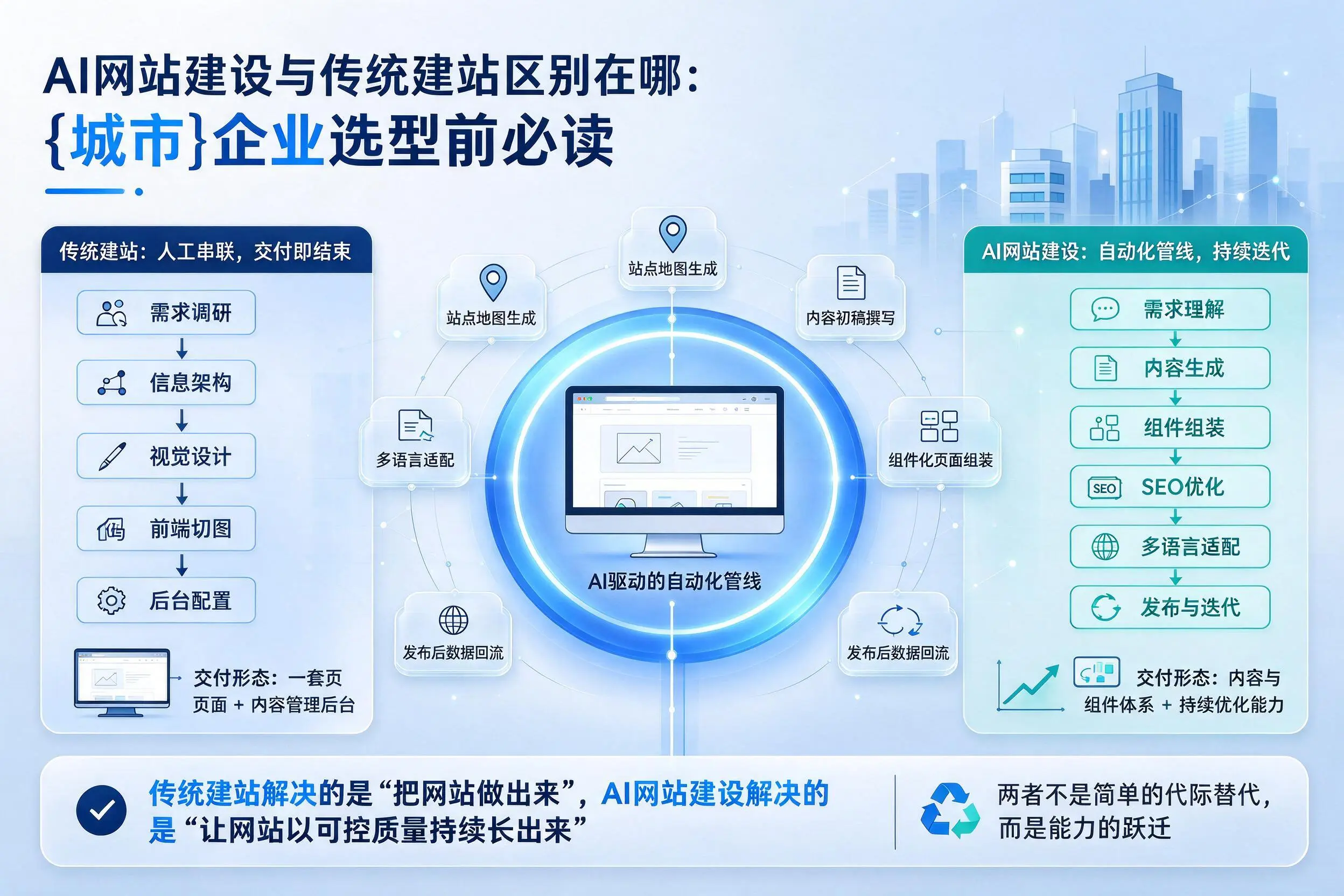 AI网站建设与传统建站区别在哪:榆林企业选型前必读