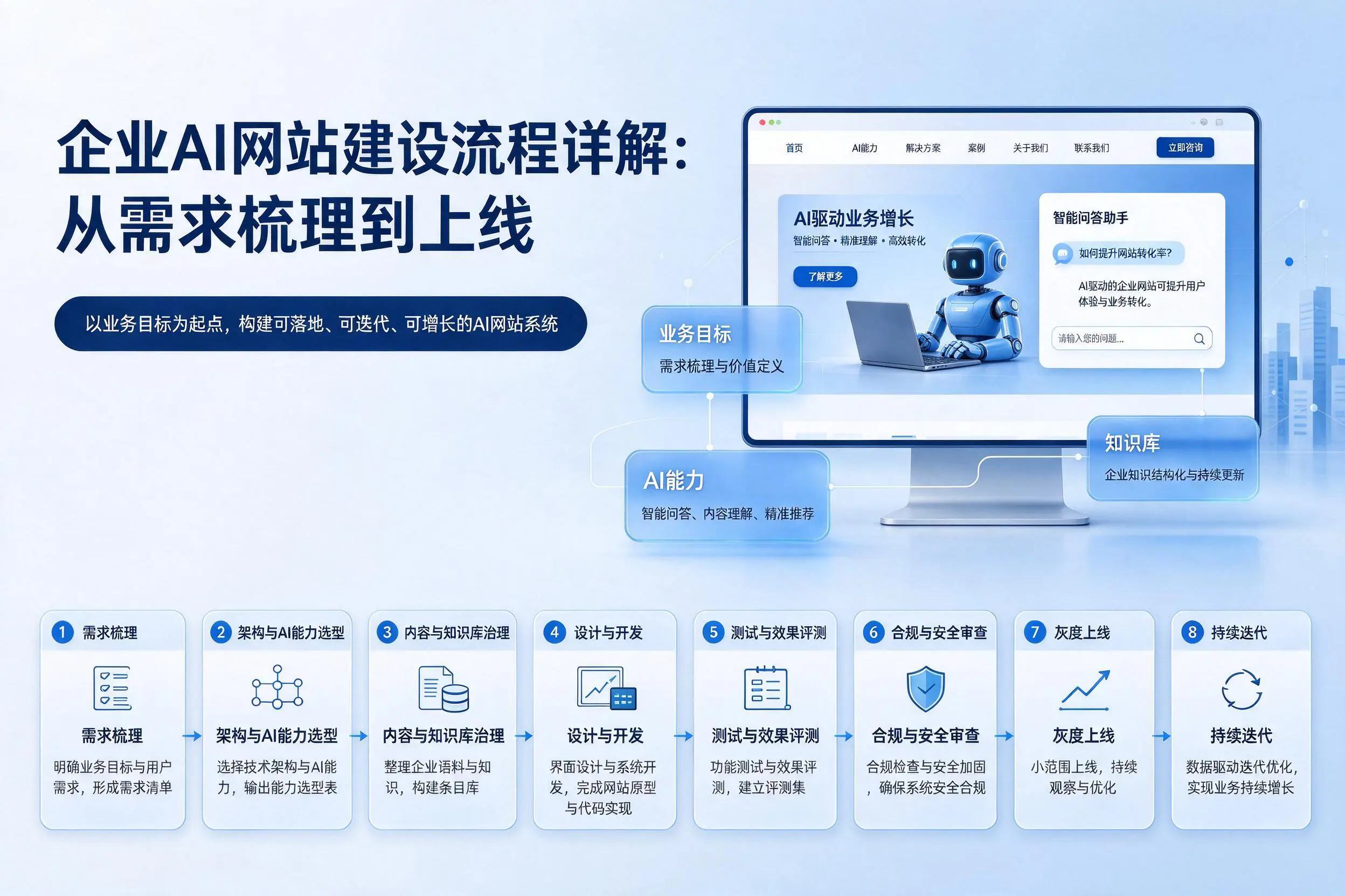 榆林企业AI网站建设流程详解:从需求梳理到上线
