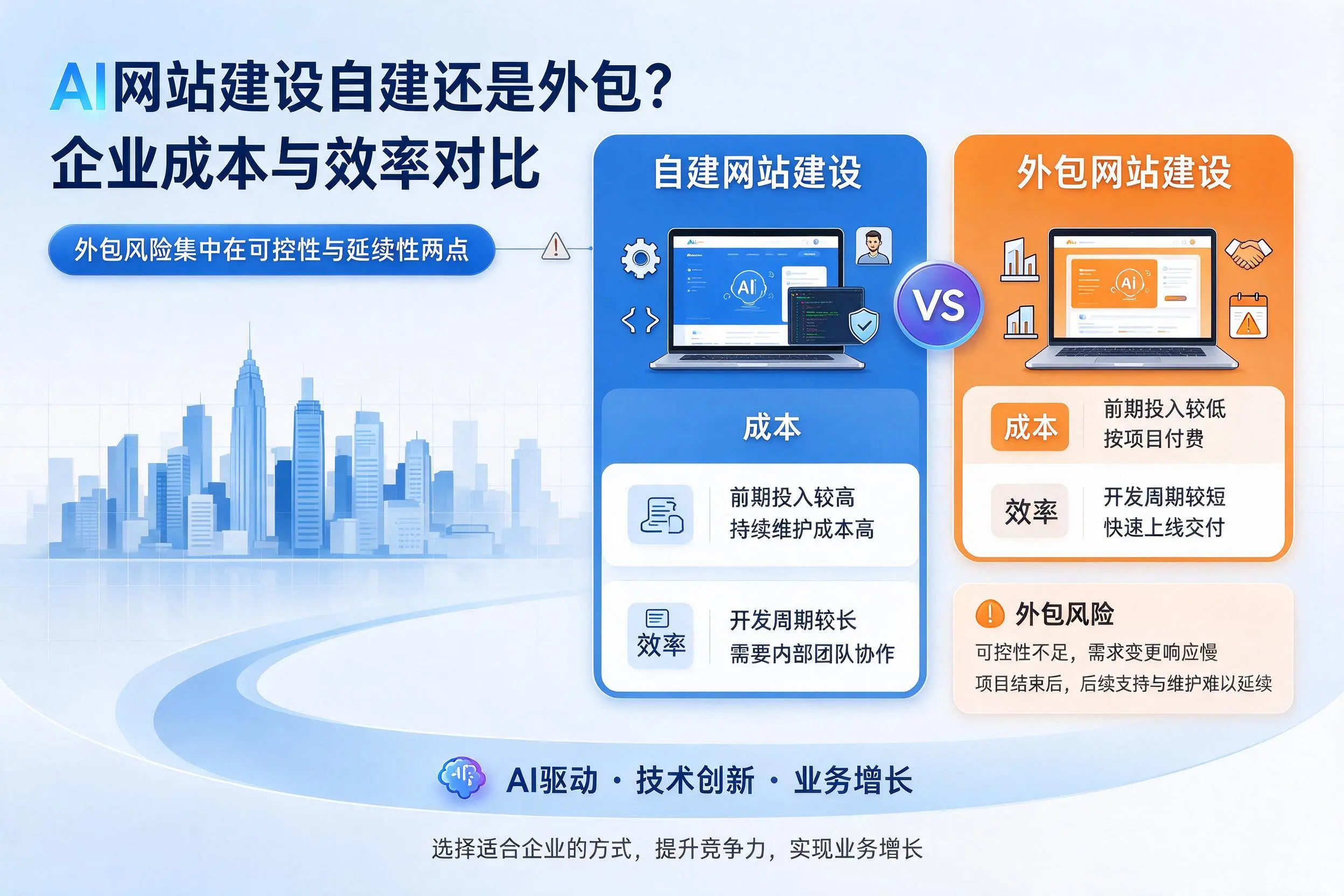 AI网站建设自建还是外包？榆林企业成本与效率对比