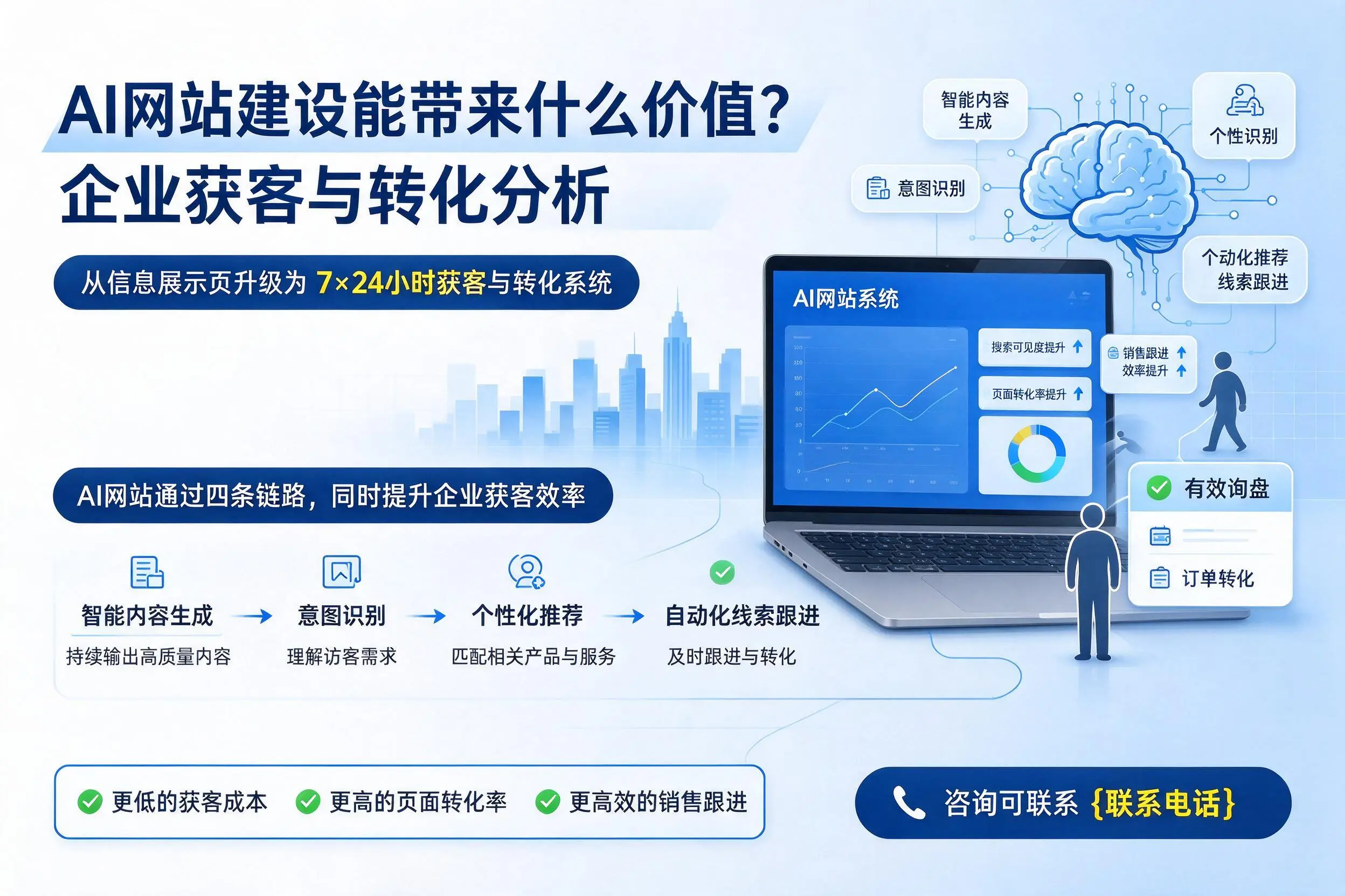 AI网站建设能带来什么价值?榆林企业获客与转化分析