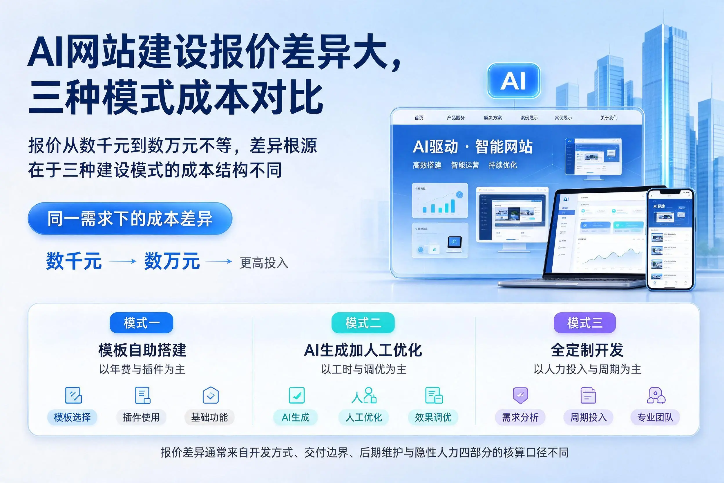 榆林AI网站建设报价差异大,三种模式成本对比