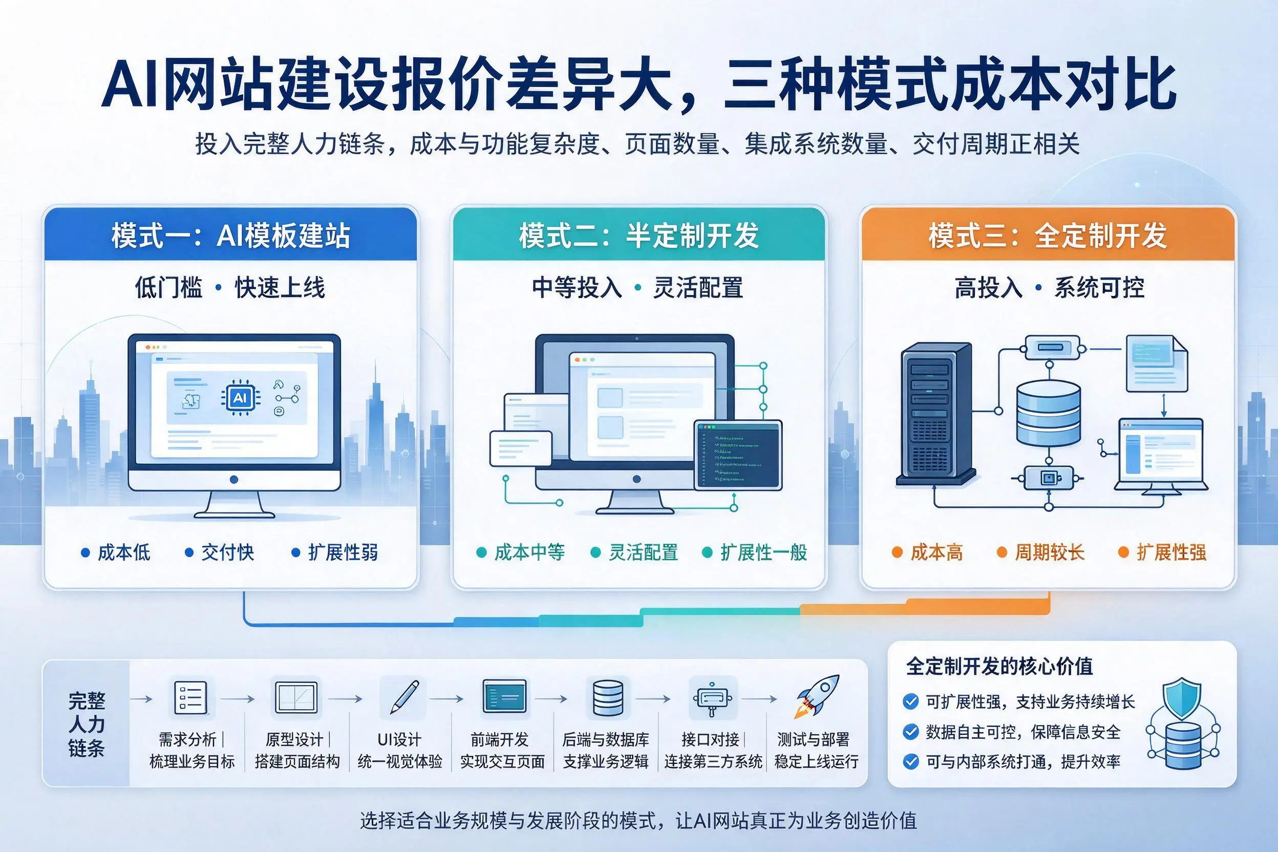 榆林AI网站建设报价差异大,三种模式成本对比
