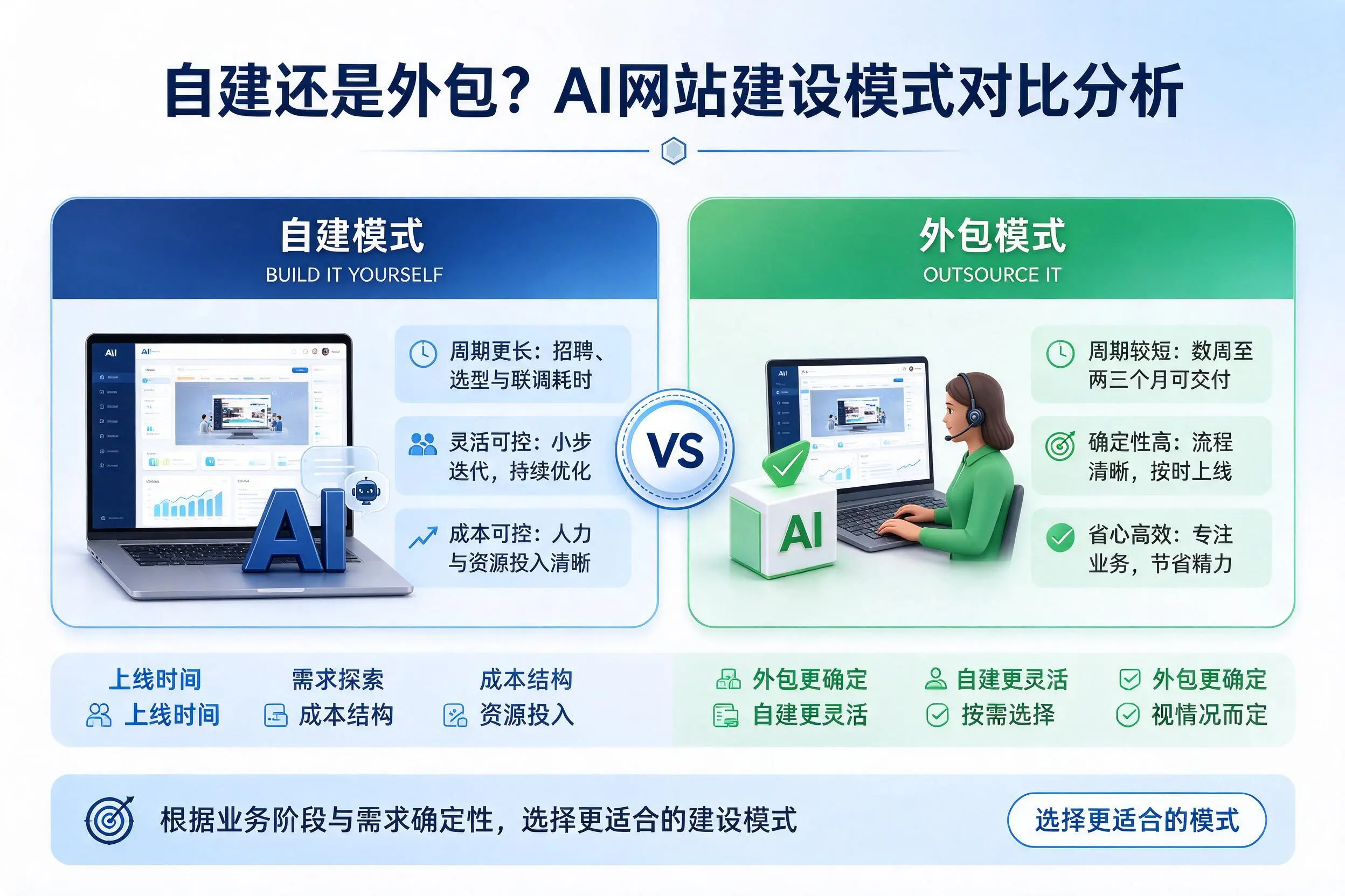 自建还是外包?榆林AI网站建设模式对比分析