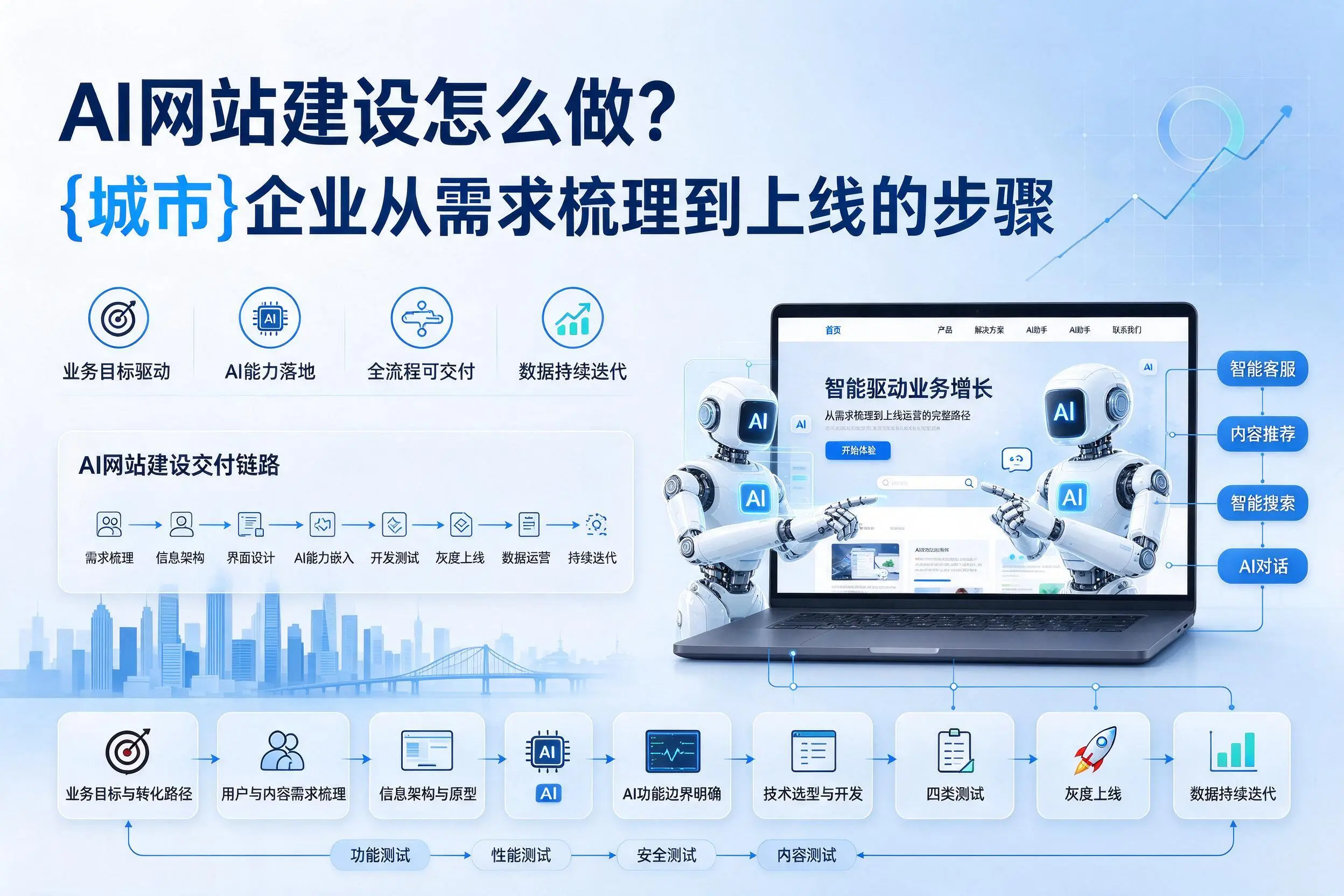 AI网站建设怎么做？榆林企业从需求梳理到上线的步骤