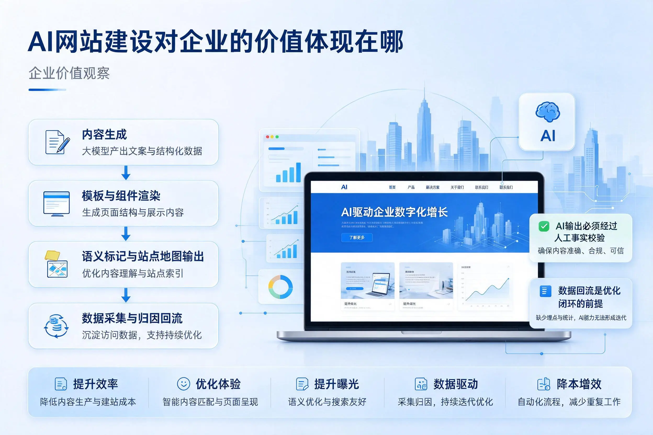 AI网站建设对企业的价值体现在哪,榆林实践观察